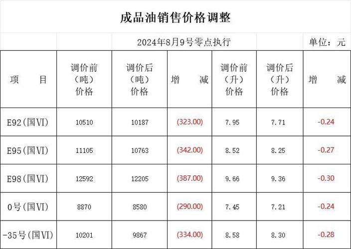 今日汽油价格92号最新价格／今日汽油价一览表