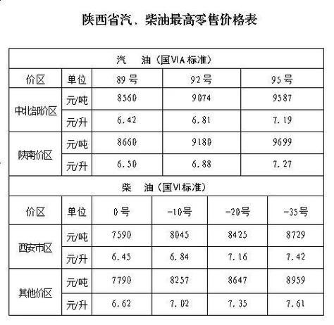 最新油价格,最新油价格调整