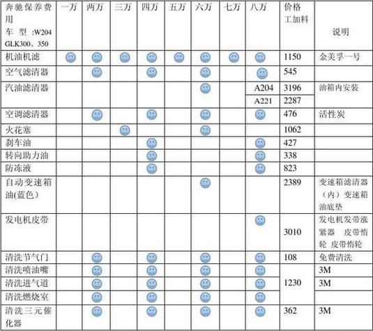 做一次大保养3000多贵吗,做大保养多少钱